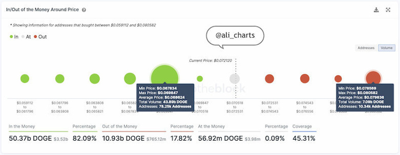 Yeni DOGE adreslerinin sayısı 2 ayda %260'ın üzerine çıktı! Bu ne anlama geliyor? - Resim : 2