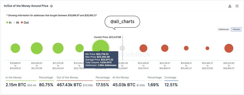 Bitcoin'in yükselişi bu önemli destek seviyesine mi bağlı? - Resim : 1