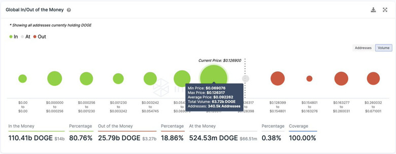 340.000 adres bu fiyattan 64 milyar DOGE satın almış! - Resim : 1