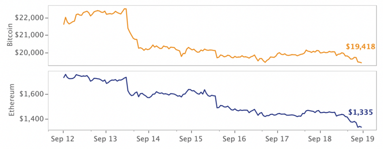 Birleşme de Ethereum'u kurtaramadı! Fiyatı %15 düştü! - Resim : 2