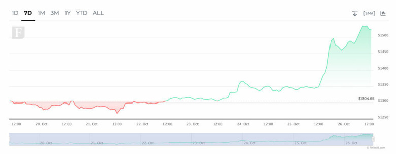 Ethereum'un PoS'a geçişi, ETH fiyat artışını sürdürebilir mi? - Resim : 2