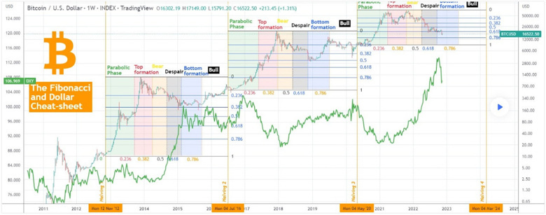 Bitcoin dibi gördü mü? Yükseliş yakın mı? - Resim : 1