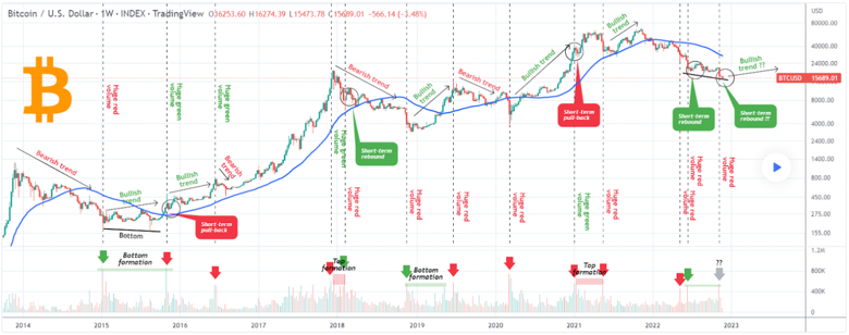 Bitcoin, büyük hacim artışı kaydetti! Ayı piyasasının sonu mu geliyor? - Resim : 1