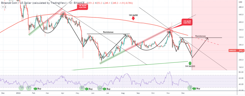 Analistler, Binance Coin'in 2023'ün en iyi yatırımı olabileceğini söylüyor! - Resim : 1
