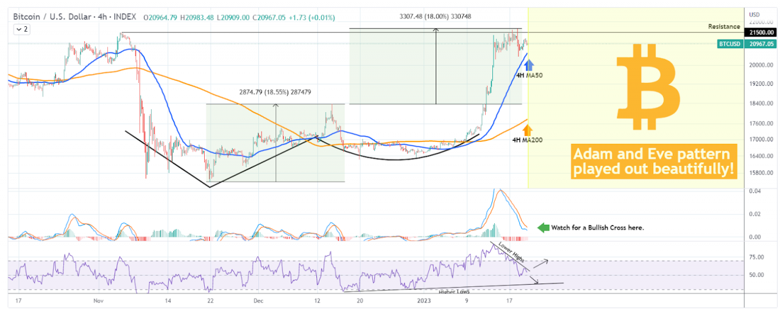 Bitcoin yükseliş rallisinin ikinci bölümünü izlemek için yeni fiyat sinyali - Resim : 1