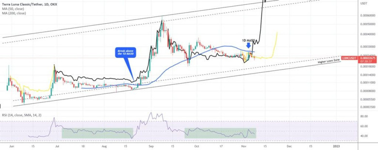 Terra Classic, aşağı yönlü kripto piyasasına rağmen %10'un üzerinde kazanç sağladı! - Resim : 3