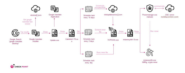 Kötü amaçlı kripto yazılım binlerce PC'ye bulaştı! - Resim : 1