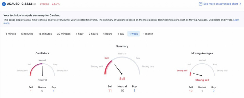 31 Aralık 2022 için Cardano (ADA) fiyat tahmini! - Resim : 3