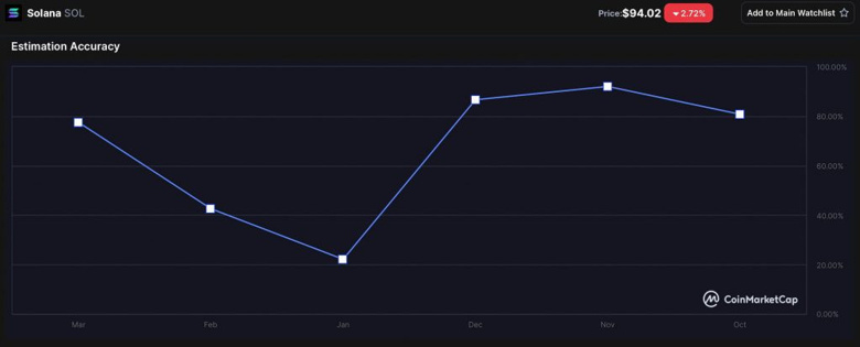 Solana projeleri %40 hızlandı! Bu durum Solana fiyatını etkiler mi? - Resim : 2
