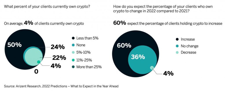 Kripto hizmetleri sunan bankalar 2022'de rekor düzeyde artacak! İşte detaylar! - Resim : 2