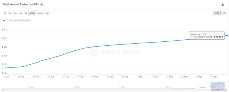 Küresel NFT ticaret hacmi 50 milyar doları aştı! 2022'deki büyüme dudak uçuklattı! - Resim : 1