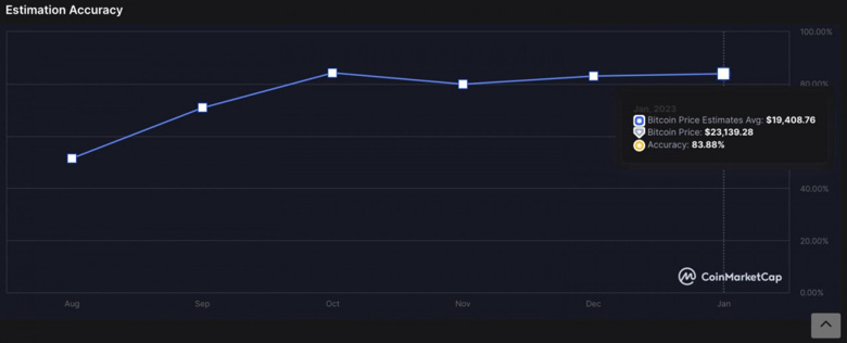 Kripto topluluğu, 28 Şubat 2023 için Bitcoin fiyatını tahmin etti - Resim : 2