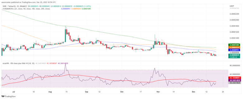 Shiba Inu 1 dolara nasıl ulaşılır? - Resim : 1