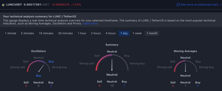 25 Aralık (2022 Noel Günü) için Terra Classic (LUNC) fiyat tahmini! - Resim : 2