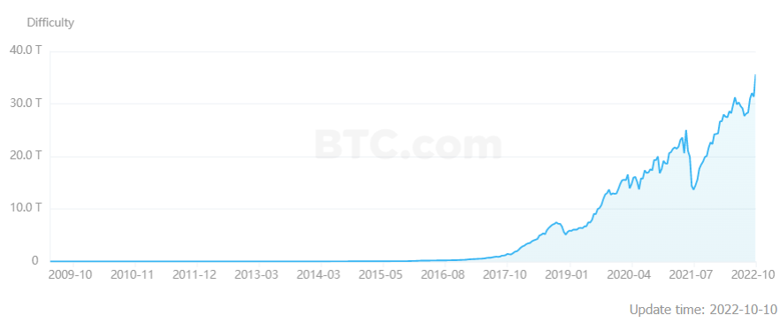 Bitcoin madenciliği artık çok daha zor! İşte nedeni! - Resim : 1