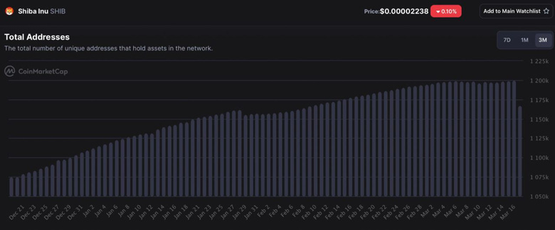 Shiba Inu, tek bir günde 30.000'den fazla sahibini kaybetti! İşte nedeni! - Resim : 1