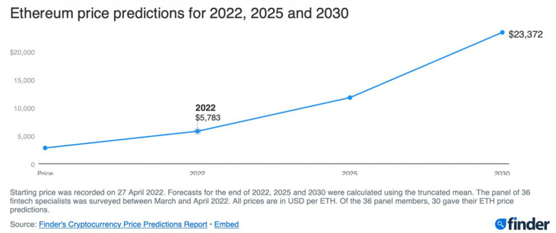 İddia: Ethereum 2022'nin sonunda 5.700 doları görecek! - Resim : 1