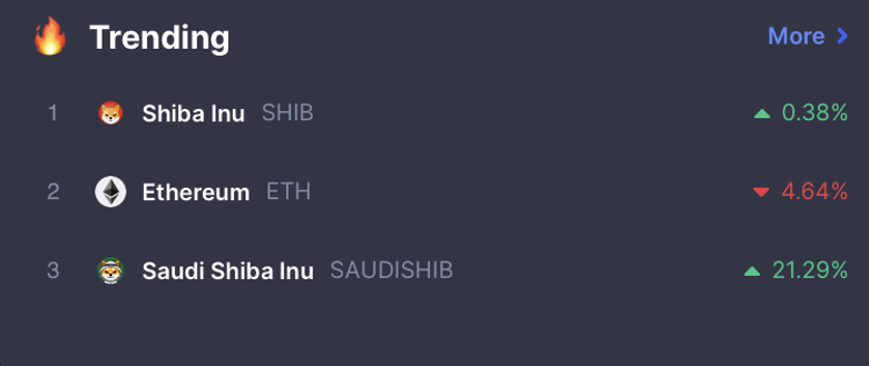 Shiba Inu (SHIB), rallinin ardından en trend kripto statüsünü geri aldı! - Resim : 1