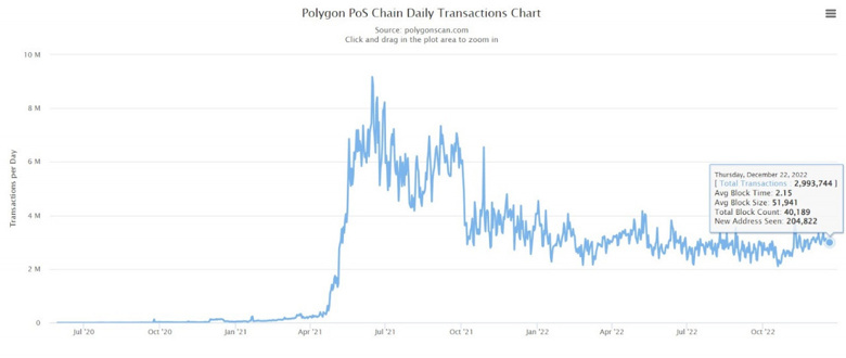 200 milyon adrese ulaşan Polygon (MATIC) için sırada ne var? - Resim : 2