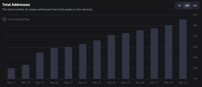 ApeCoin sahibi hesap sayısı her gün yeni bir rekor kırıyor! - Resim : 1