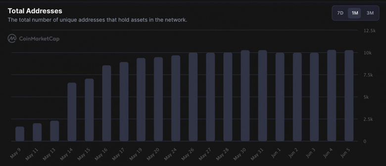 Terra Classic sahipleri ayda %500 arttı! Neden? - Resim : 1