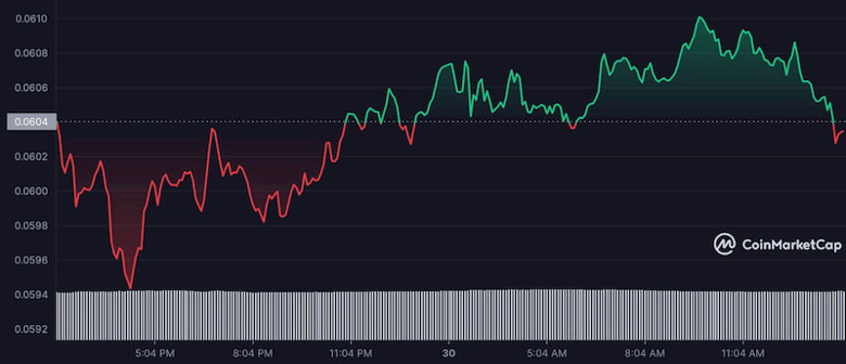 Kripto topluluğu, 31 Ekim 2022 için Dogecoin fiyatını tahmin etti! - Resim : 2