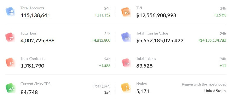 TRON (TRX) 4 milyar ağ işlemine ulaştı! Peki neden? - Resim : 1