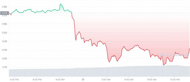 31 Aralık 2022 için Ethereum (ETH) fiyat tahmini - Resim : 2