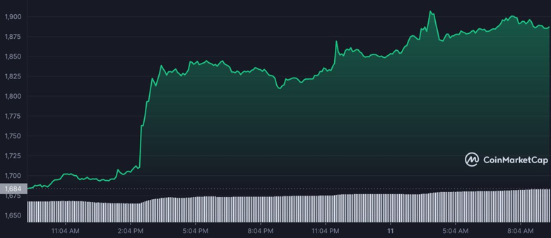 Ethereum piyasa değeri 24 saat içinde 25 milyar dolar arttı! - Resim : 1