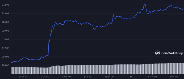 Ethereum piyasa değeri 24 saat içinde 25 milyar dolar arttı! - Resim : 2