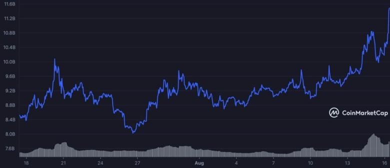 DOGE sessizce ralliye mi hazırlanıyor? Bir ayda %30 değerlendi! - Resim : 2
