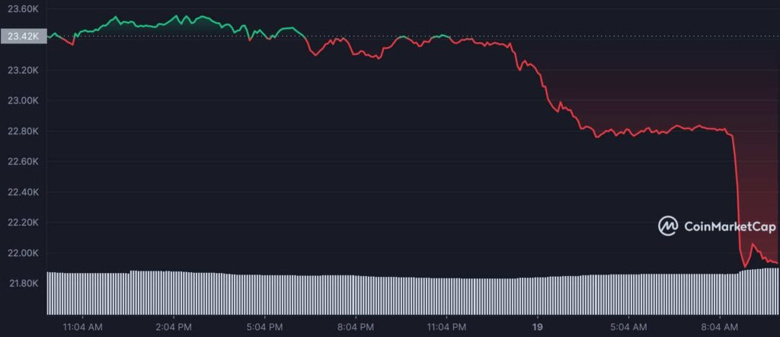 Bitcoin piyasa değeri 24 saat içinde 30 milyar dolar kaybederek %7 düştü! - Resim : 1