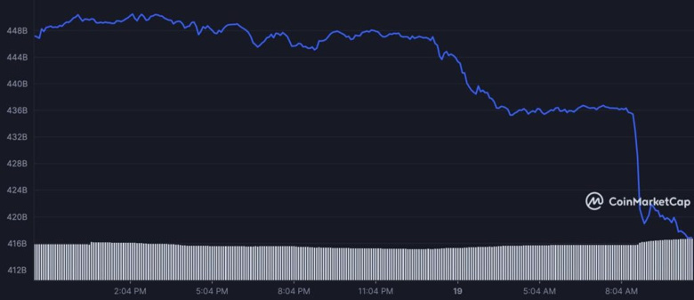 Bitcoin piyasa değeri 24 saat içinde 30 milyar dolar kaybederek %7 düştü! - Resim : 2