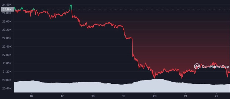 Kripto piyasa değeri 1 trilyon doların altına düştü! - Resim : 2