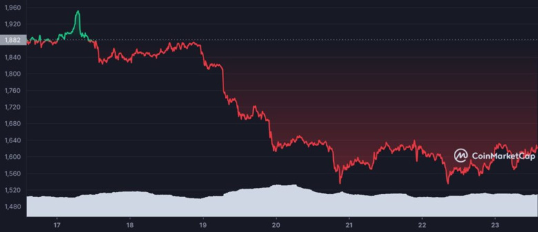 İddia: Ethereum Eylül 2022'de 2.000 doların üzerine çıkacak! - Resim : 2