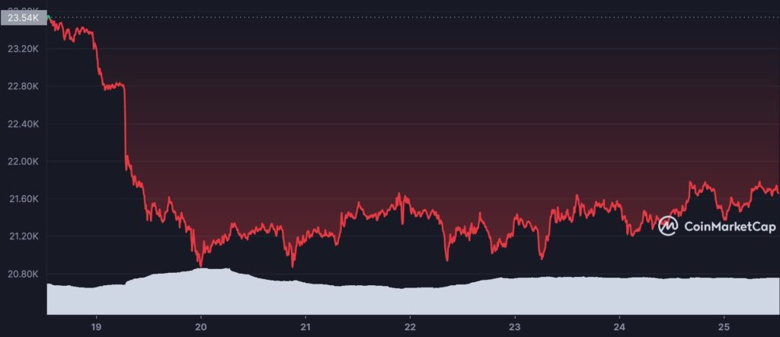 Bitcoin fiyatı, Fed Başkanının konuşmasını bekliyor! - Resim : 1