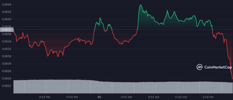 Kripto topluluğu, 30 Eylül 2022 için Dogecoin fiyatını tahmin etti! - Resim : 2