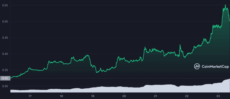 XRP 7 günde neredeyse %60 arttı! - Resim : 1