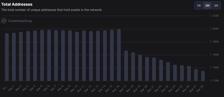 Shiba Inu, 2 hafta içinde rekor seviyede yatırımcısını kaybetti! - Resim : 1