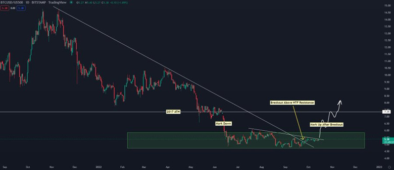 Bitcoin, borsayı 2017 oranına geri döndürebilir. İşte nedeni! - Resim : 1