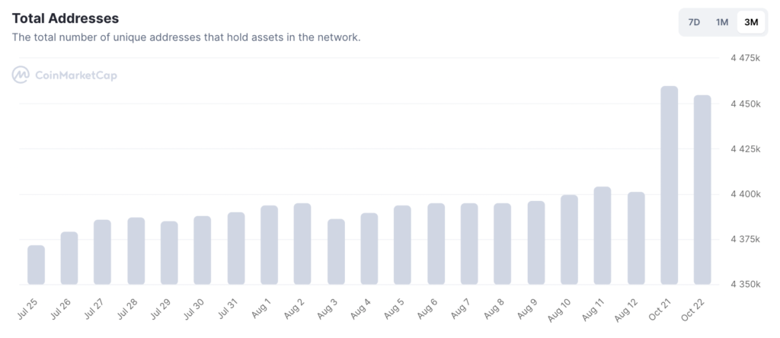 Dogecoin sahiplerinin sayısı Ekim ayında coştu! Artış ne kadar? - Resim : 1