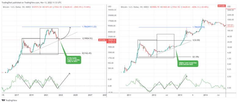 2023'te Bitcoin'i neler bekliyor? Analistler yorumladı! - Resim : 1