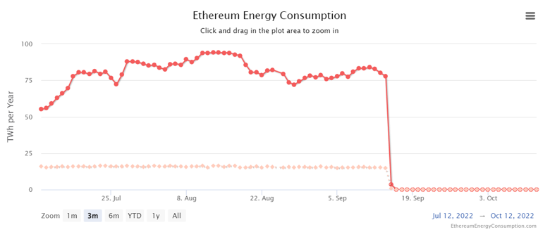 Günlük ETH ihracı, birleştirme sonrasında %97 düştü! Bu ne anlama geliyor? - Resim : 2