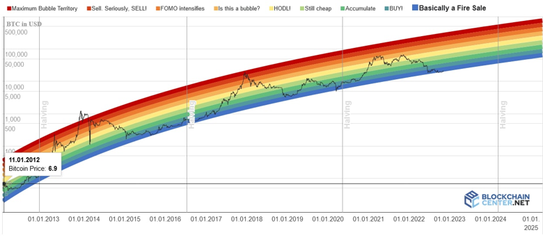 31 Aralık 2022 için Bitcoin fiyat tahmini - Resim : 1