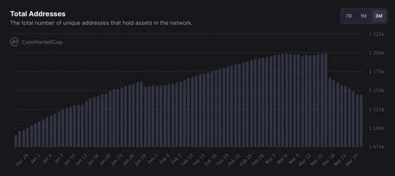 SHIB, 10 gün içinde yaklaşık 55.000 yatırımcısını kaybetti! Peki neden? - Resim : 1
