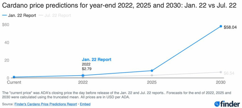 İddia: Cardano fiyatı 2022'nin sonunda 0,60 doların üzerinde olacak! - Resim : 2