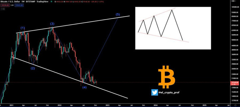 Bitcoin, yukarı yönlü büyük bir itiş için hazır mı? - Resim : 1