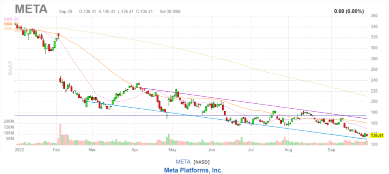 İddia: önümüzdeki çeyrekte Meta (META) için 'gelecek daha fazla acı var' - Resim : 1