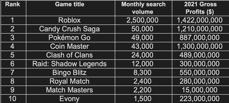 O ülkenin en popüler mobil oyunları açıklandı. işte ilk 3 oyun! - Resim : 1