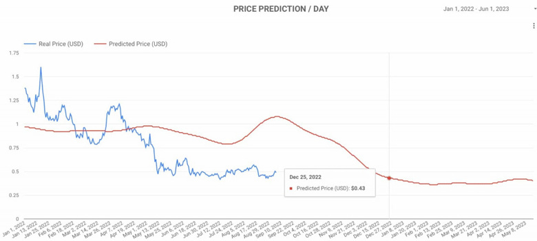 Algoritma, 2022 Noel günü için Cardano fiyatını belirliyor! - Resim : 1